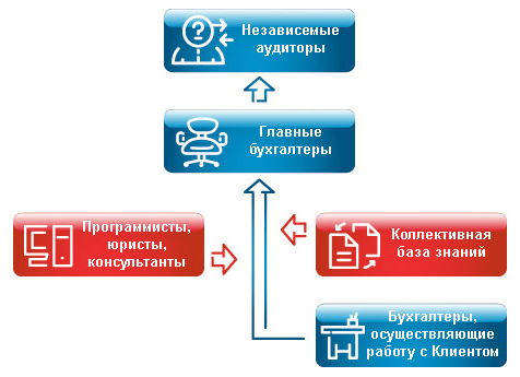 Бухгалтерское сопровождение в нашей компании
