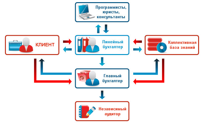 оказание бухгалтерских услуг компанией Акцент